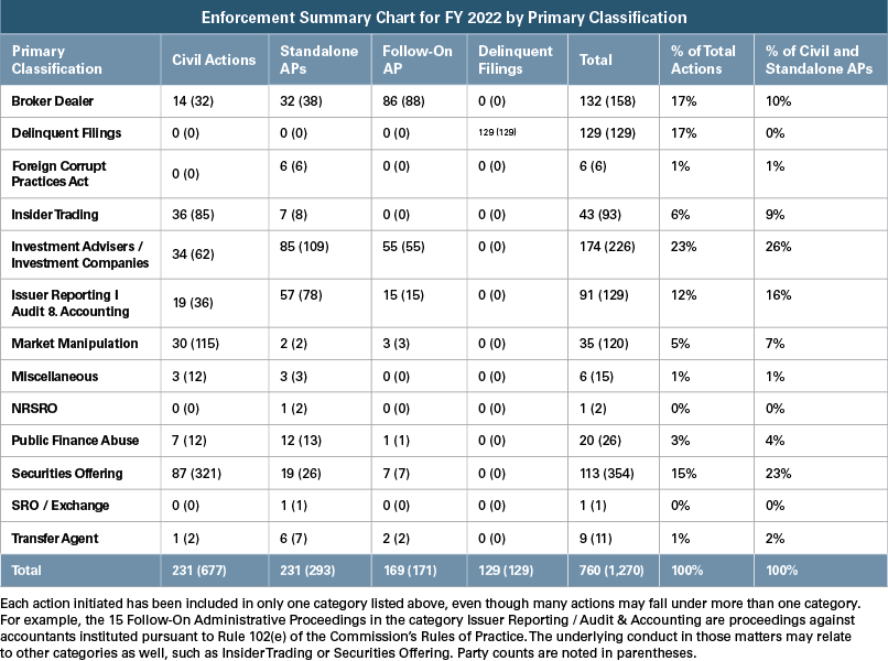 Enforcement Summary Chart for FY 2022 Primary Classification accessible content available below