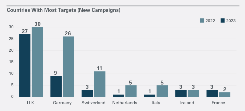 Countries With Most Targets. Accessible content available below.