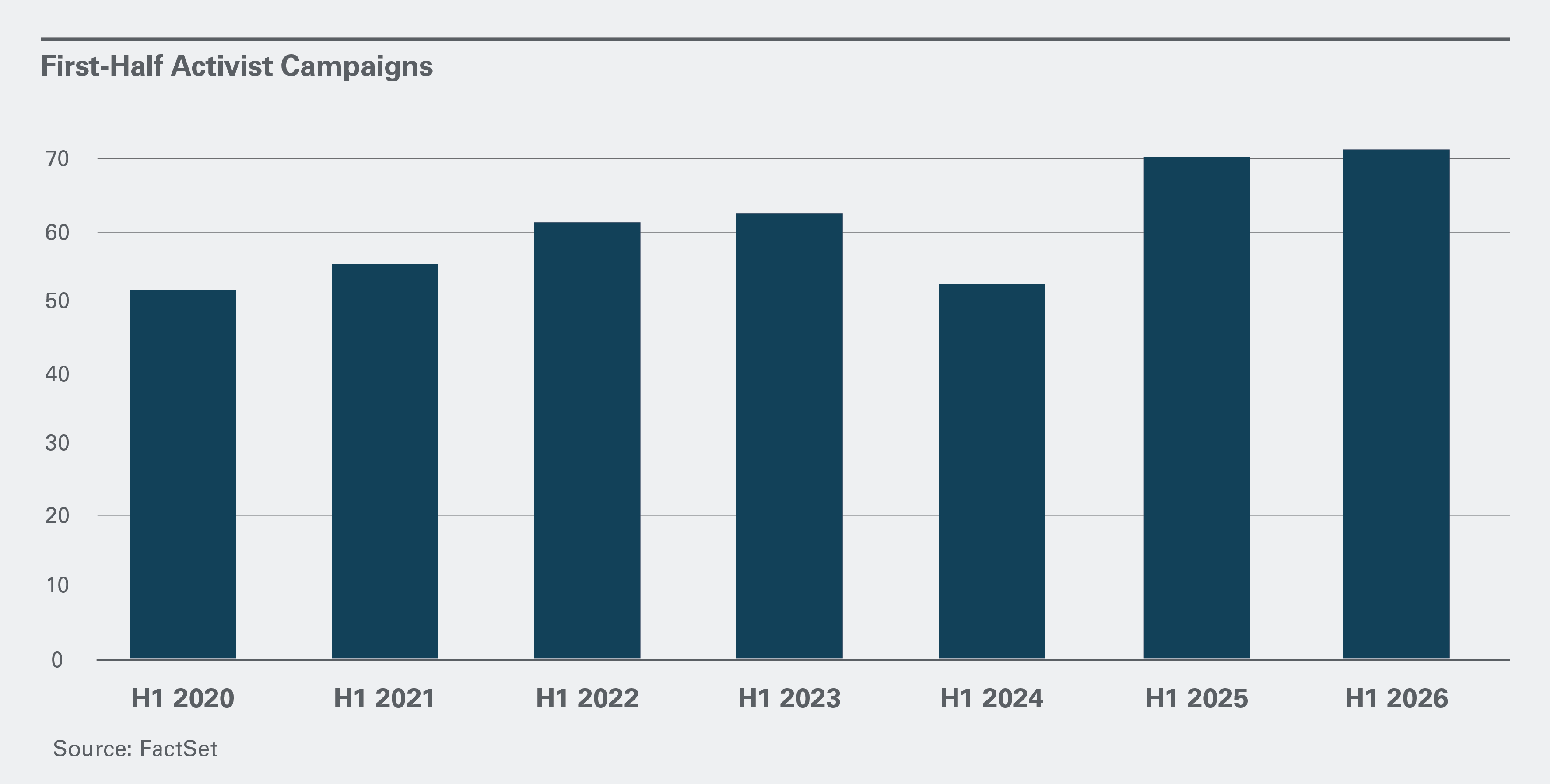 A bar chart showing the number of activist campaigns directed against companies in the first of each year from 2020 to 2026. The number in H1 2026, was 71 — the highest figure in those seven years, slightly higher than the 70 campaigns in H1 2025.