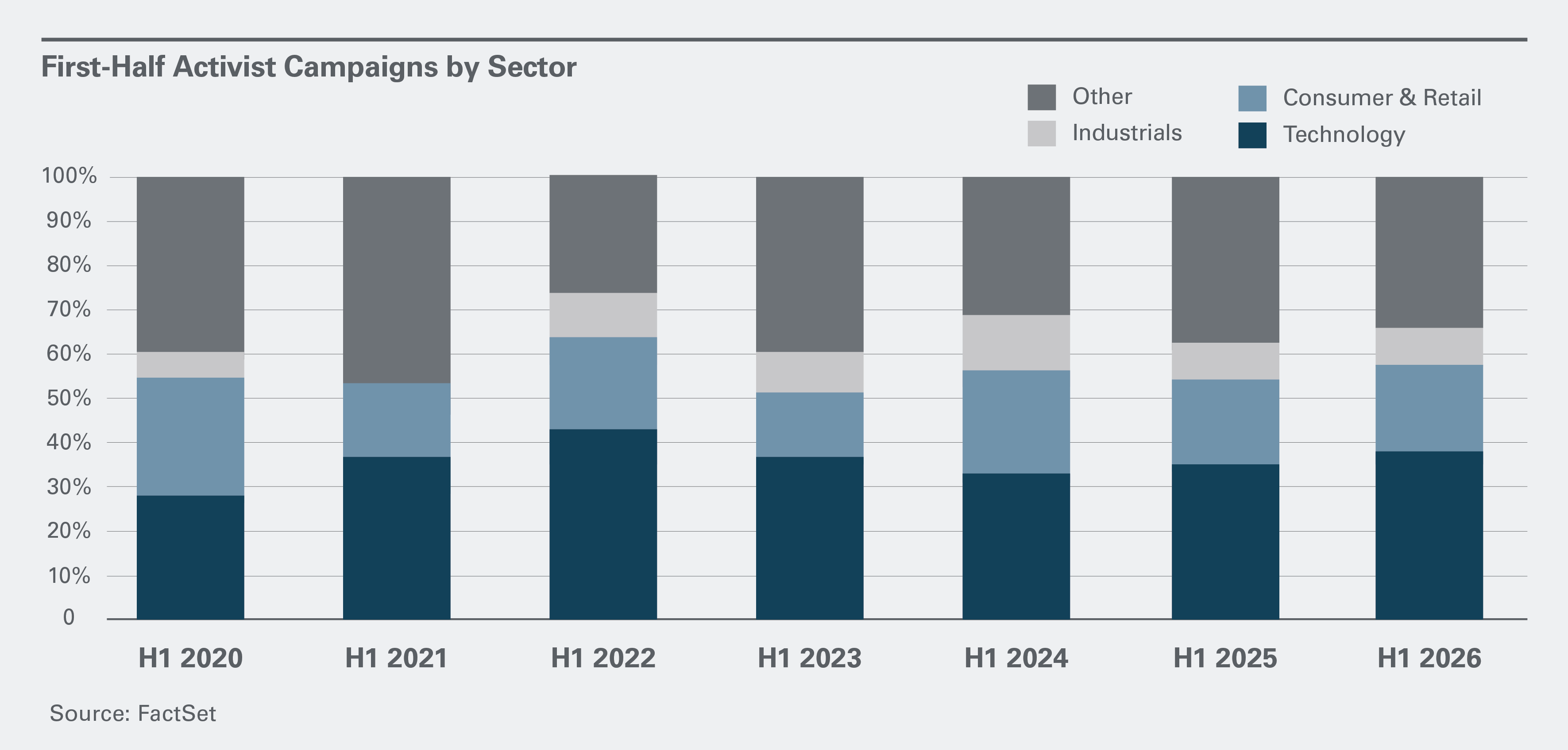 A bar chart showing the breakdown by sector of activist campaigns directed against companies in the first of each year from 2020 to 2026. Technology companies have accounted for the largest share in each year, and in H1 2026 it reached its highest percentage (38%) since 2022. The consumer and retail sector ranked second in H1 2026 at 26% of all campaigns. 