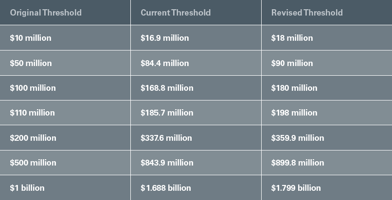 Revised HSR Threshold Announced Table