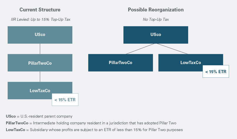 Structure Chart