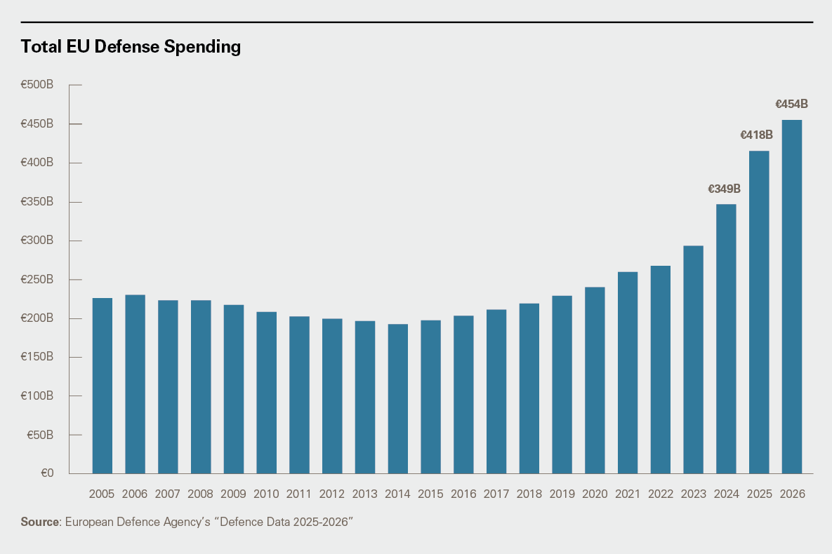 Total EU Defense Spending Bar Chart