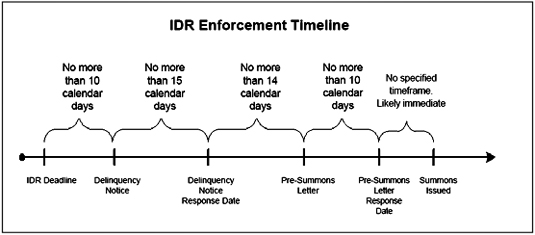 IDR Enforcement Timeline
