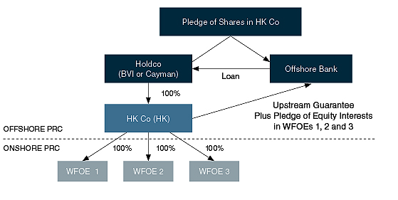 Offshore/onshore PRC financing structure