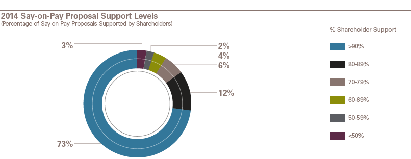 2014 Say-on-Pay Proposal Support Levels Chart