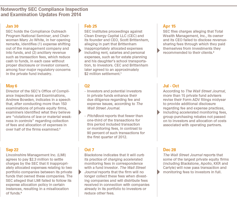 Noteworthy SEC Compliance Inspection and Examination Updates From 2014 Chart