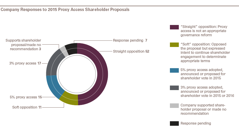 Company Responses to 2015 Proxy Access Shareholder Proposals Chart