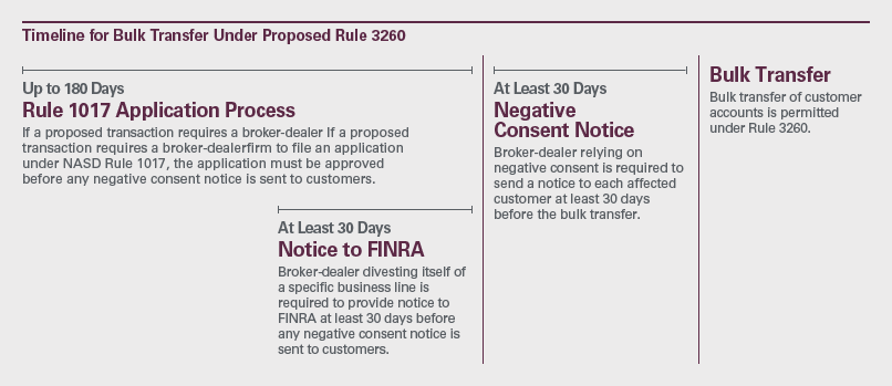 Timeline for Bulk Transfer Under Proposed Rule 3260
