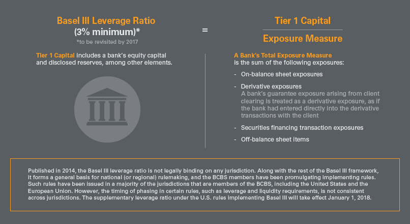 Basel III Leverage Ratio