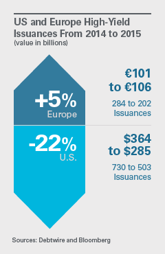 US and Europe High-Yield Issuances From 2014 to 2015