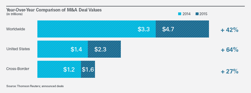Year-Over-Year Comparison of M&A Deal Values