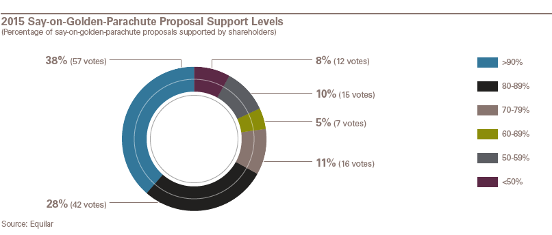 2015 Say-on-Golden-Parachute Proposal Support Level