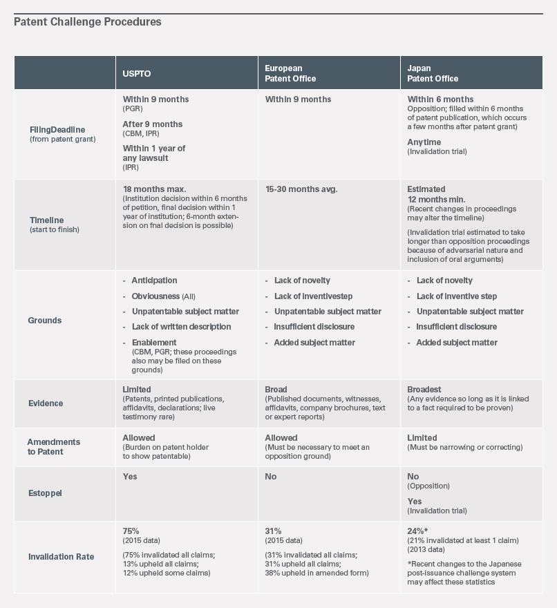 Patent Challenge Proceedures