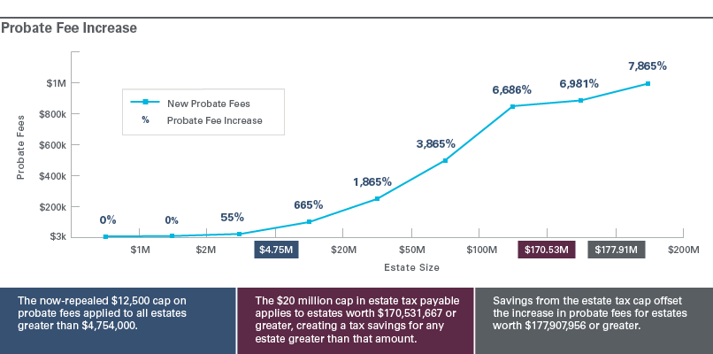 Probate Fee Increase