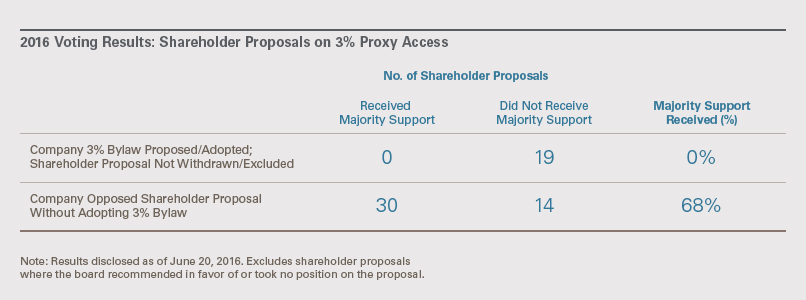2016 Voting Results: Shareholder Proposals on 3% Proxy Access