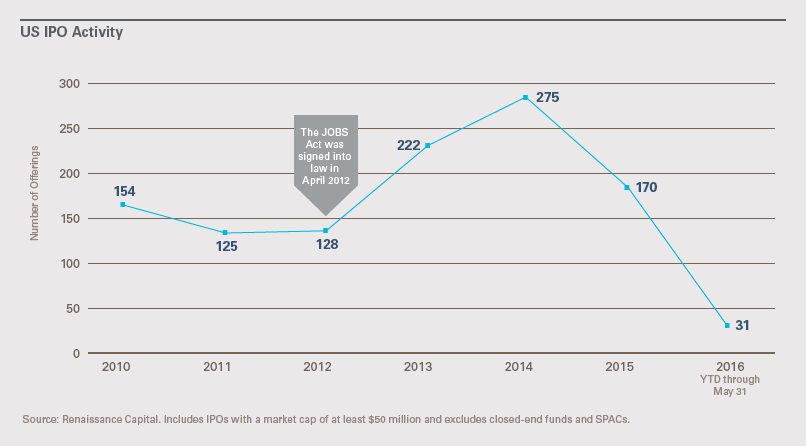 US IPO Activity