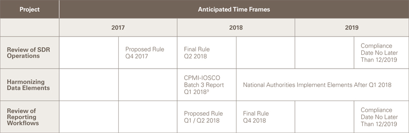 cftc launches review of swap reporting regulations chart