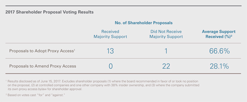 2017ShareholderProposalsVotingResults_table_062117