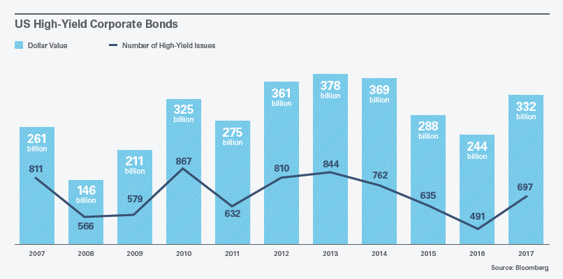 US High Yield Corporate Bonds
