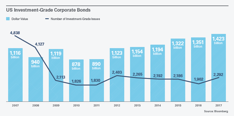 US Investment Grade Corp Bond