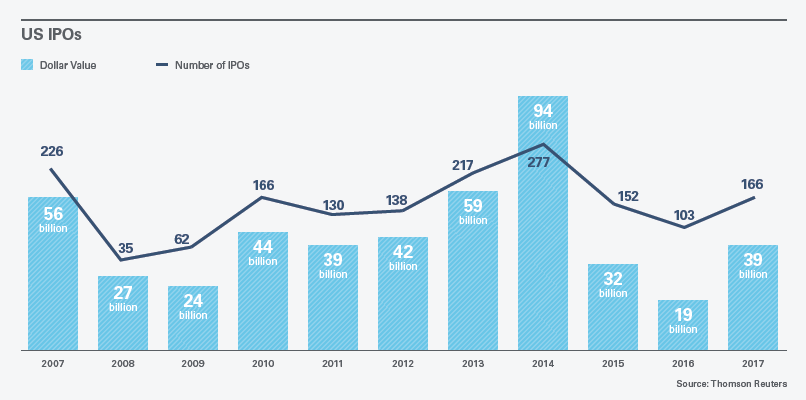 US IPOs