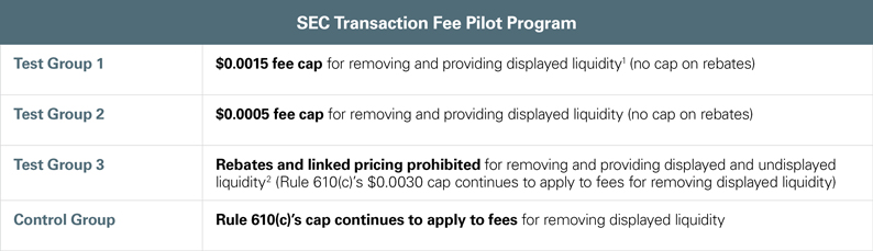 SEC's Proposed Transaction Fee