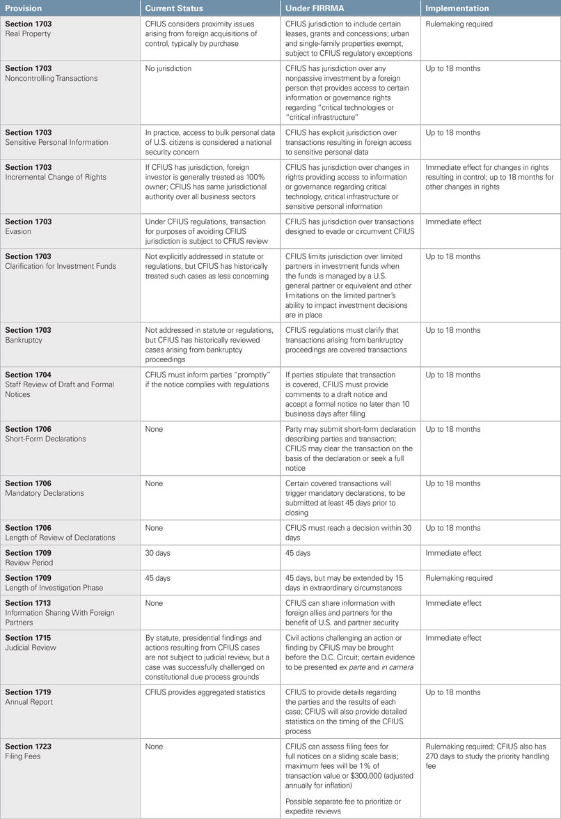 US Finalizes CFIUS Reform CHART