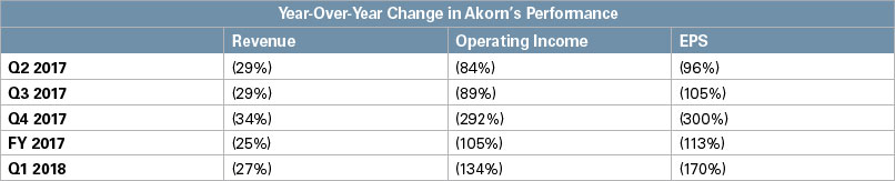 Akorn performance chart