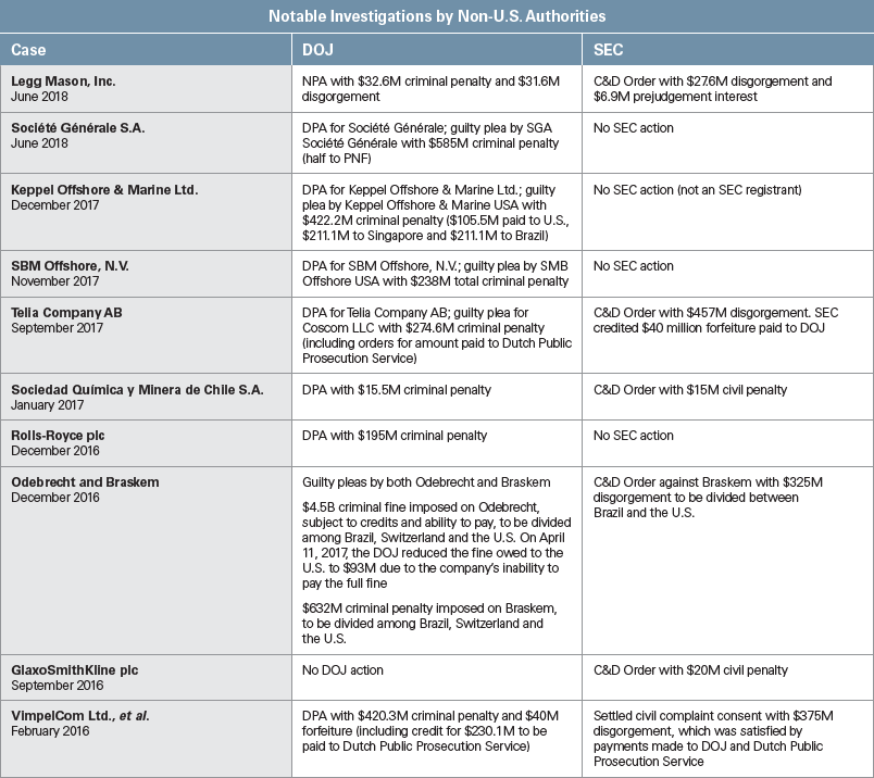 FCPA Notable Invesstigations by Non US Authorities