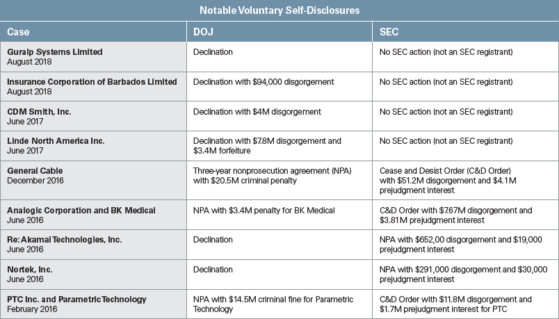 FCPA Notable Voluntary Self Disclosures