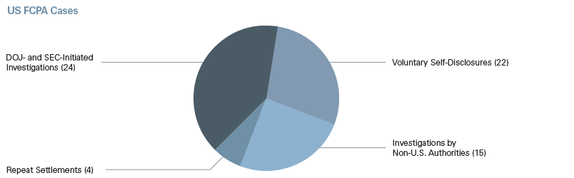 FCPAUS FCPA Cases