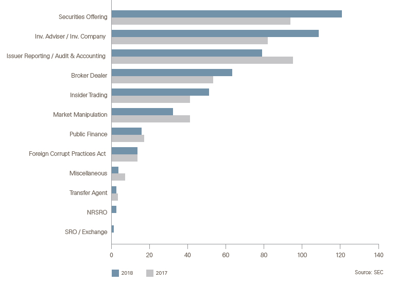 SEC Enforcement Division Issues Report Chart