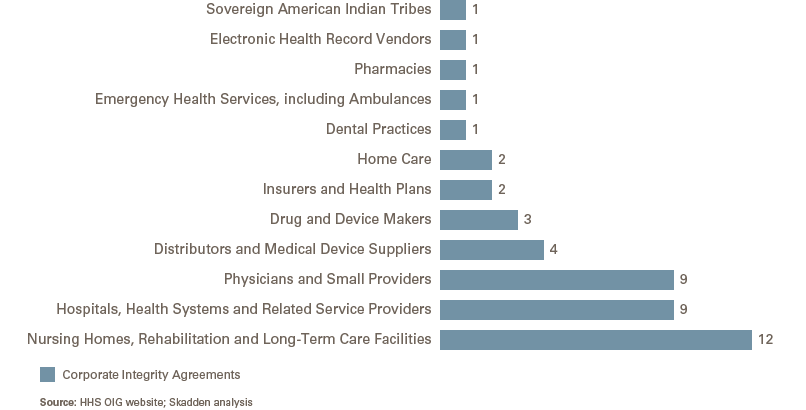 cias in 2017 by industry sector