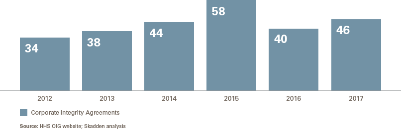 cias over the past five years