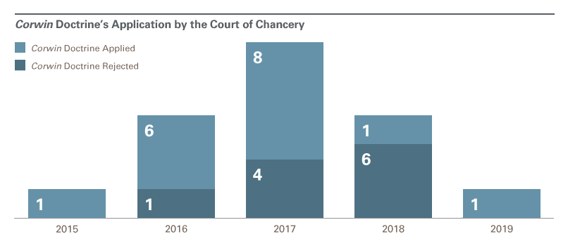 Corwin Doctrine Application