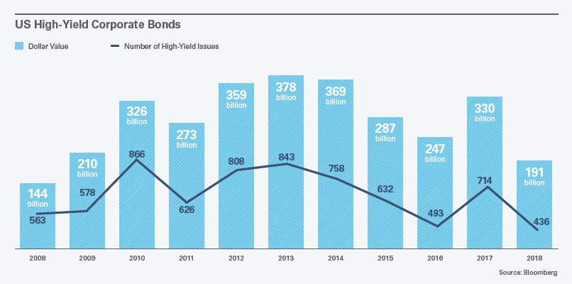 US High Yield Corporate Bonds