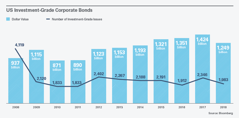US Investment Grade Corp Bonds