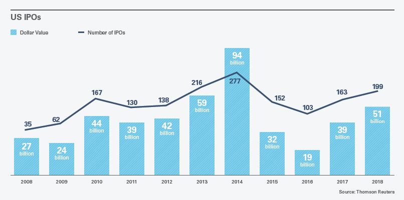 US IPOs