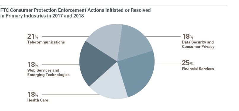 FTC Trends in Consumer Protection