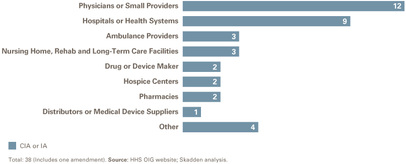 HHS OIG Closes 2018 Sector Breakdown Graph