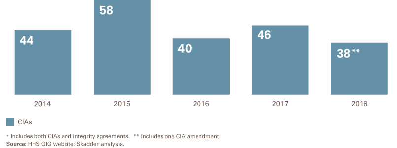 HHS OIG Closes 2018 Number of Corporate Integrity Agreements