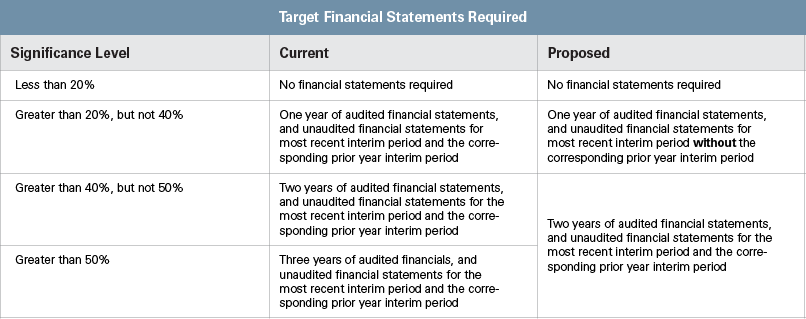 SEC PROPOSES CHANGES TO FINANCIAL DISCLOSURE CHART