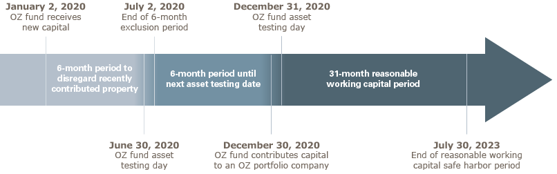 Second Wave Of Opportunity Zone Guidance Addresses Many Key Issues Leaves Open Questions For Future Guidance Insights Skadden Arps Slate Meagher Flom Llp