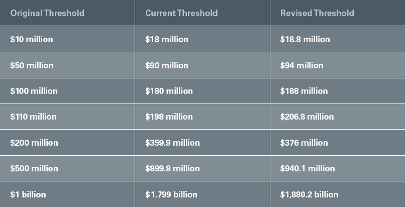 Revised HSR Thresholds