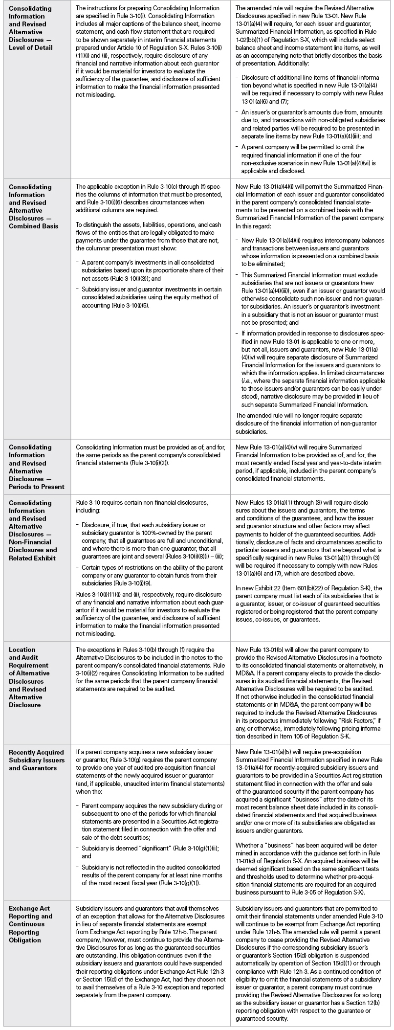 SEC Adopts Amendments to Rules 310 and 316 of Regulation SX in Certain Registered Debt