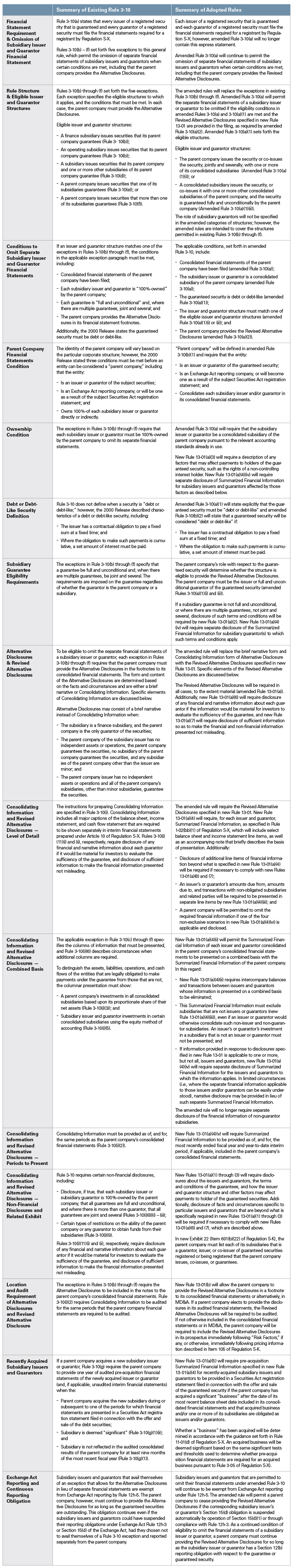 Sec Adopts Amendments To Rules 3 10 And 3 16 Of Regulation S X In Certain Registered Debt Offerings Insights Skadden Arps Slate Meagher Flom Llp