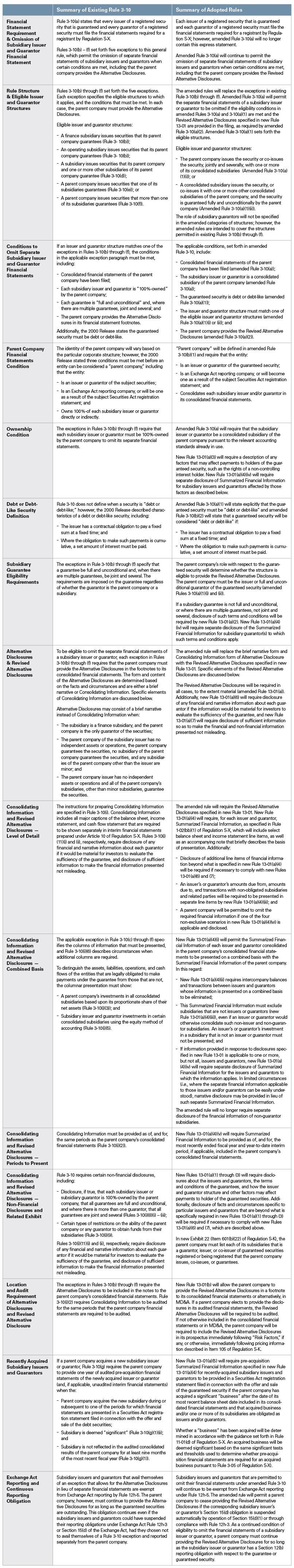 SEC Adopts Amendments to Rules