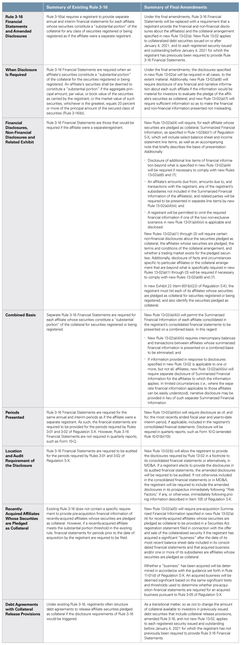 Sec Adopts Amendments To Rules 3 10 And 3 16 Of Regulation S X In Certain Registered Debt Offerings Insights Skadden Arps Slate Meagher Flom Llp