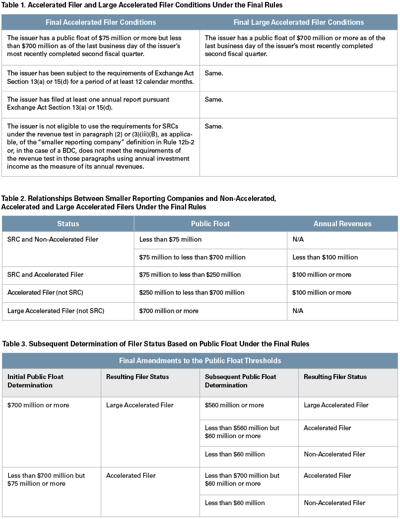 SEC Adopts Amendments to the Accelerated Filer and Large Accelerated